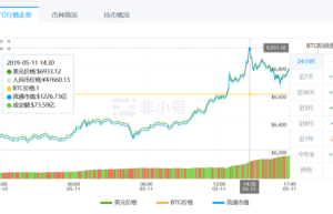 比特币价格一度突破6900美元 创近8个月以来最新高点
